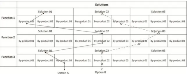 fig  29  -  Tabella  rappresentativa  della  matrice  morfologica  per  l'applicazione  del  Design  for  Industrial Symbiosis (DFIS)  (10)