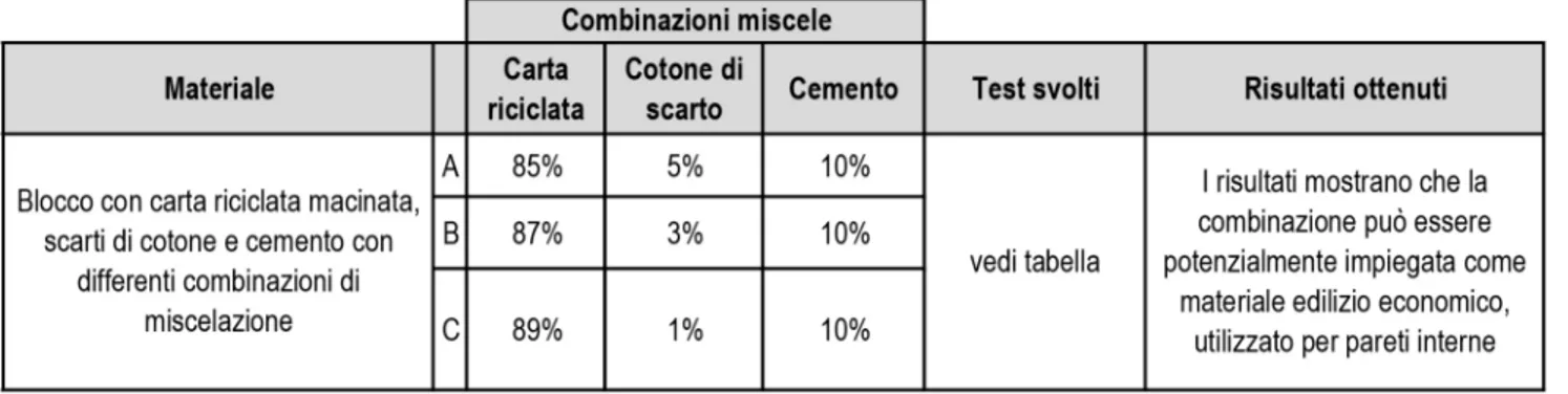 fig 31 - Tabella riassuntiva delle tre miscele svolte nella sperimentazione con la carta riciclata,  scarti di cotone e cemento.