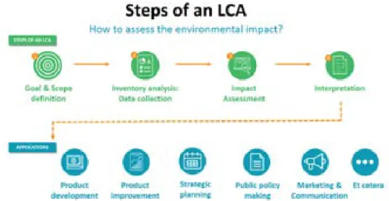 Figura 10. Fasi del processo LCA.