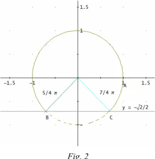Fig. 2  B)  sin x &lt; a  