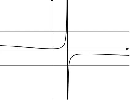 Figura 7: Graco della funzione f(x) = x 1 3x xjxj 7) Esercizio Si consideri la funzione f(x) = x 2 ln jxj 1 : Si chiede di