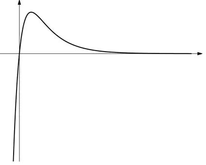 Figura 2: Graco della funzione f(x) = e e