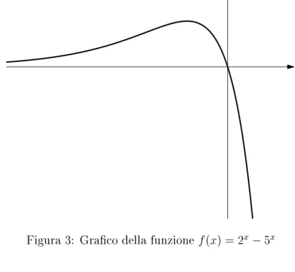 Figura 3: Graco della funzione f (x) = 2 5