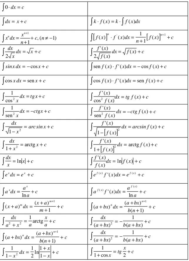 TABELLA INTEGRALI  0 ⋅ = ∫ dx c   dx = +x c ∫ ∫ k f x⋅ ( ) = ⋅k ∫ f x dx( ) 1 , ( 1) 1nnxx dx c nn+=+ ≠ − +∫ [ ]f x f x dx [ ]nf x cnn( )'( )( )∫⋅=1+++11 ∫ dx = x + c xdx2 ∫ f x dx = f x + cxf)()(2)(' sin x dx = − x + c