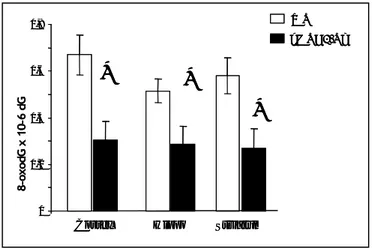 Figure 5: Steady-state levels of 8-oxodG in different brain areas. Levels of DNA 