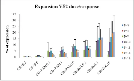 Figure  2.  Expansion  of  CB    T  cells  after  non-peptide  antigens  stimulation.  cells derived from CB were stimulated with 3 g/ml IPP or 0.1, 1, 10  g/ml PAM or  0.1, 1, 10  g/ml ZOL in the presence of 30UI/ml recombinant IL-2