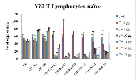 Figure  4a.  Percentage  of  V 2 +   CD62L + /CD27 + /CD45RA + /CD16 -  T    lymphocytes 