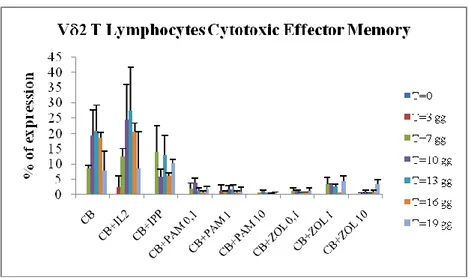 Figure  4c.  Percentage  of  V 2 +   CD62L - /CD27 - /CD45RA + /CD16 +  T    lymphocytes 