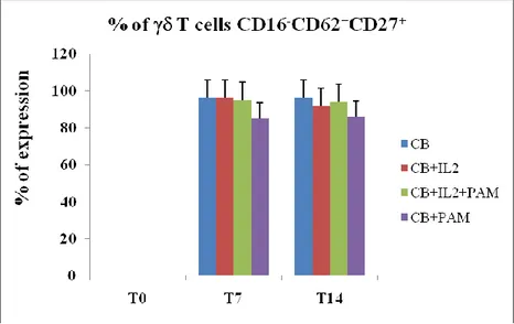 Figure  5.  Percentage  of  V 2 +   CD62 + /CD27 + /CD16 -  T    lymphocytes.  Results  are 