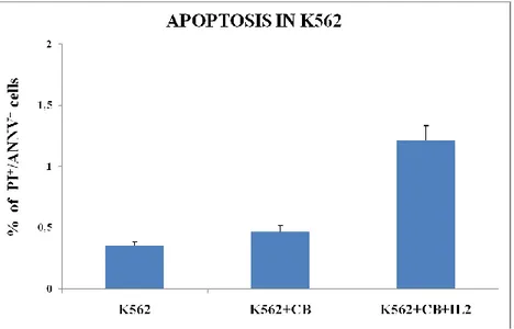 Figure  7.  Percentage  of  apoptotic  cells.  Results  are  shown  as  mean  +  SD  of  5  experiments from different donors