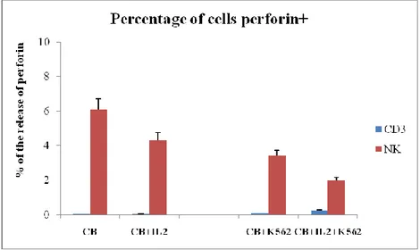 Figure 8. Percentage of perforin released by CBMC after IL-2 treatment. Results  are shown as mean  +  SD of 5 experiments from different donors