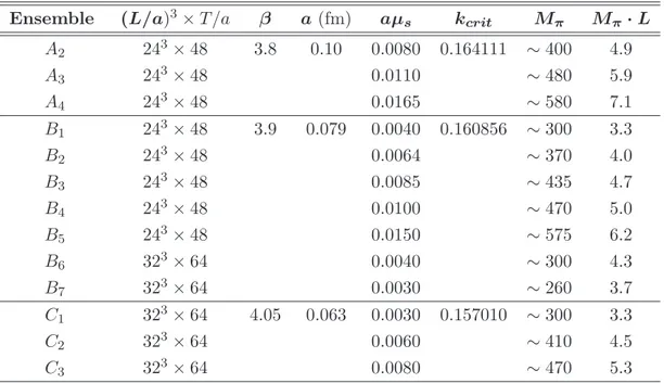 Table 4.1: Gauge field configurations set up Summary of the ensembles generated by ETMC