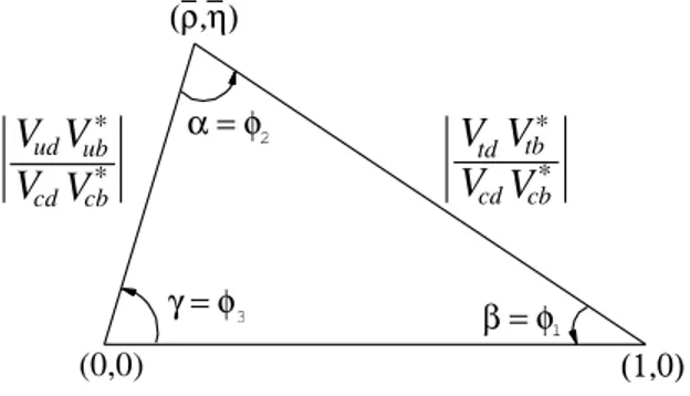Figure 1.2: Unitary triangle - It is shown the unitary triangle related to ( 1.47 ); picture taken from [ 30 ] (PDG 2008)