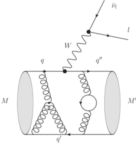 Figure 1.4: Semileptonic decay prototype - Feynman diagram which contribute to the semileptonic decay process M → M ′ l¯ν