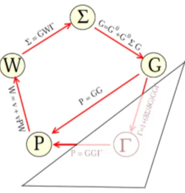 Figure 2.2: The Hedin Pentagon and the GW approximation. From ref. [6].