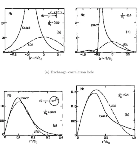 Figure 3.1: Exchange-correlation hole and its spherical average within LDA are