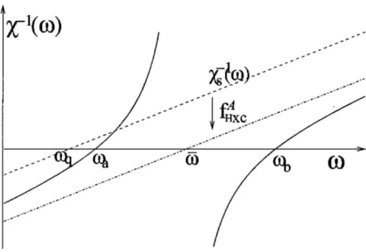 Figure 4.1: The frequency–dependent kernel of the Dyson equation for the re-