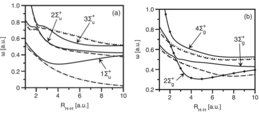 Figure 4.2: The lowest energies excitations energies of the H 2 molecule as a