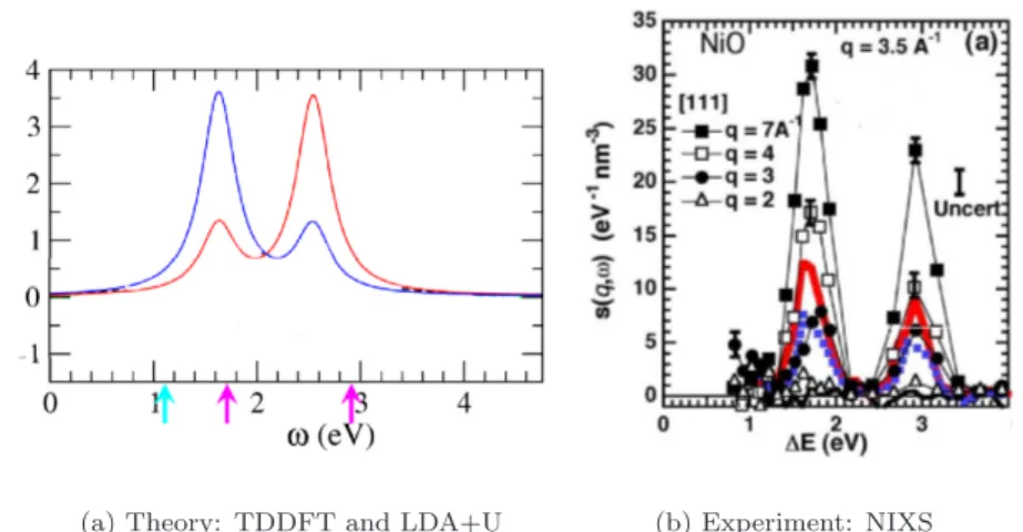 Figure 4.5: Non-Resonant Inelastic Xray Spectrum (NIXS) of NiO solving a series
