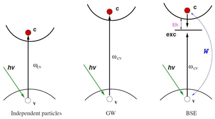 Figure 4.7: Self–energy corrections open the LDA gap due to a better description of the (screened) exchange effect which tends to push particles away