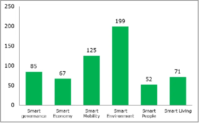 Figure 1.5 shows the number of the Smart Cities studied containing each of the six Smart City  characteristics