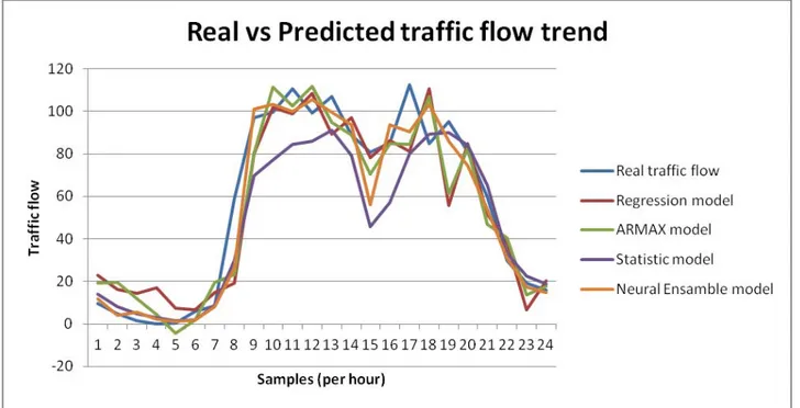 figure 3.6 : traffic flow forecast model comparison 