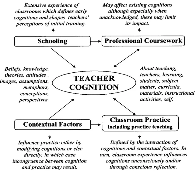 Figure 1:2 Borg’s framework for teacher cognition (Borg, 2003, p. 82) Communication and Relationships