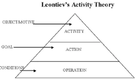 Figure 2.2. Leont’ev’s conception of activity