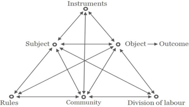 Figure 2.4: Engeström’s Triangles (Engeström, 1987, p.78)
