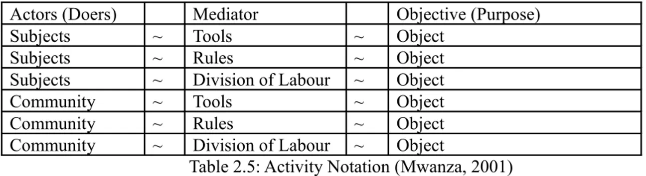 Table 2.5: Activity Notation (Mwanza, 2001)