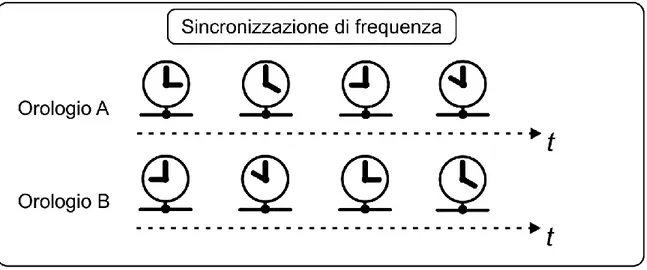 Figura 1-2 Esempio di sincronizzazione di frequenza 
