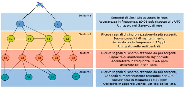 Figura 1-5 Schema gerarchico di tracciabilità a “stratum” 