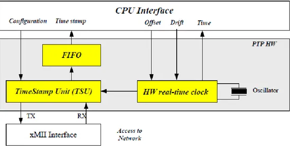 Figura 2-23 Architettura di una TSU hardware assistita da interfaccia MII 