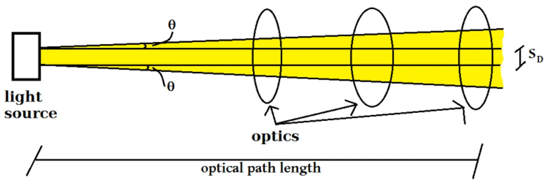 Figure 49: Scheme for the calculation of the maximum divergence allowed for the light source used for the optical test