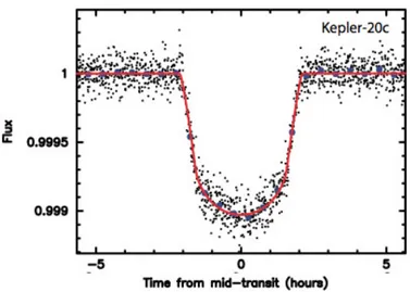 Figure 5: Light curve of Kepler 20c. The Flux measured is normalized at star flux. Credits: NASA / Kepler Mission.