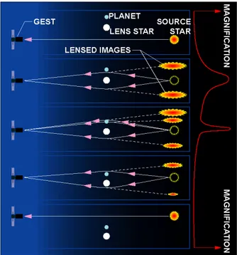 Figure 7: The Microlensing effect to detect exoplanets. Courtesy of D. Bennett, presentation of GEST (the Galactic Exoplanet Survey Telescope).