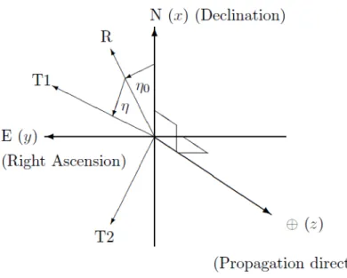 Figure 21: Scheme of polarization components and angles, image taken from [53]. “T1” and “T2” are two orthogonal reference system of the instrument
