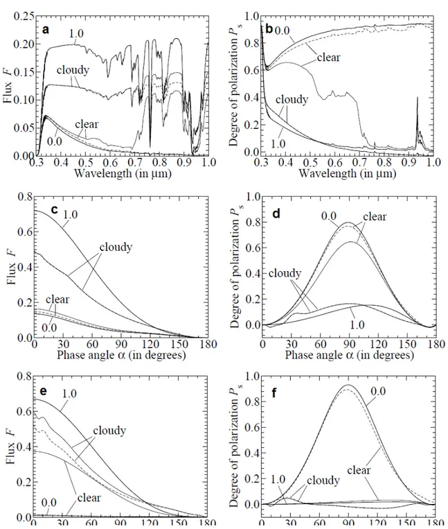 Figure 27: Graphs of the D.M. Stam simulation of an Earth-like exoplanet covered by deciduous forest (thin solid lines) or a specular reflective oceans (thin dashed lines)