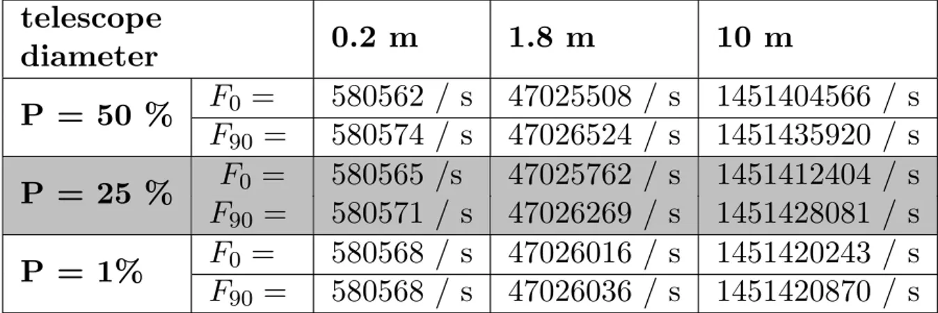 Table 10: Scientific requirement for the polarimeter to observe exoplanets. The minimum to be achieved and the ideal characteristics are listed.