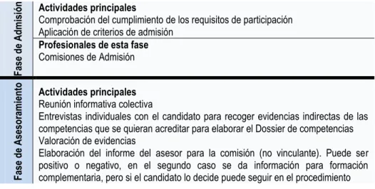 Cuadro 12: Fases del procedimiento de evaluación y acreditación de competencias  en Castilla y León  Fase de Admisión Actividades principales 