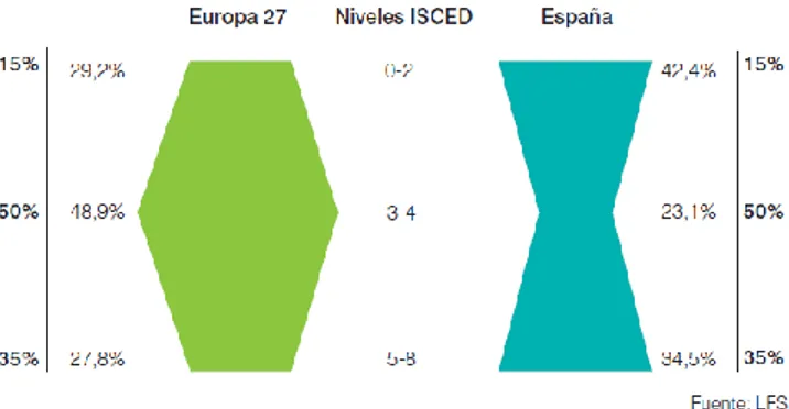 Figura 1: Confrontación del porcentaje de población ocupada de 25 a 64 años según  los niveles de educación en Europa y en España 