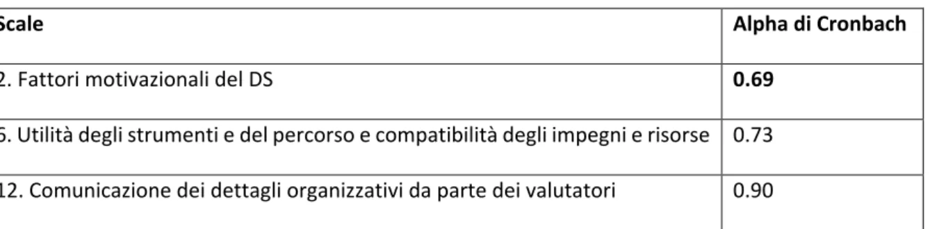 Tab. 8.2 Valori di alfa di Cronbach delle scale del questionario 