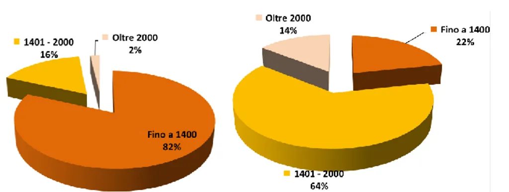 Figura 4.10 Suddivisione percentuale tipologia di autoveicoli Benzina (sinistra)  Diesel (destra) fonte: ACI – Autoritratto 2013 