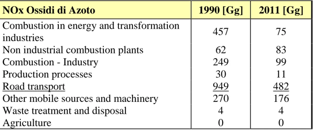 Tabella 1.1 Trend emissivo NOx dal 1990 al 2011 fonte: Italian Emission Inventory 
