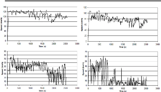 Figura 3.11 Curva di velocità-tempo dei cicli di guida S1, S2, S3 ed S4