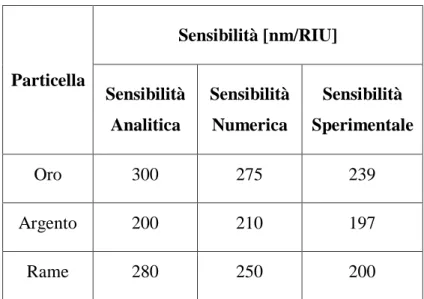 Tabella 1.2: Confronto dei valori di sensibilità di nanoparticelle coniche d’argento, oro, e rame per  differenti valori analitici, numerici e sperimentali [14]