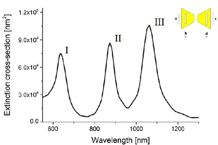 Figura 1.14: Spettro di estinzione della nanoparticella bow-tie modificata attraverso delle incisioni  asimmetriche con a=80, b=d=10, c=100, e=160, g=25, h=50, t=25, θ=30°