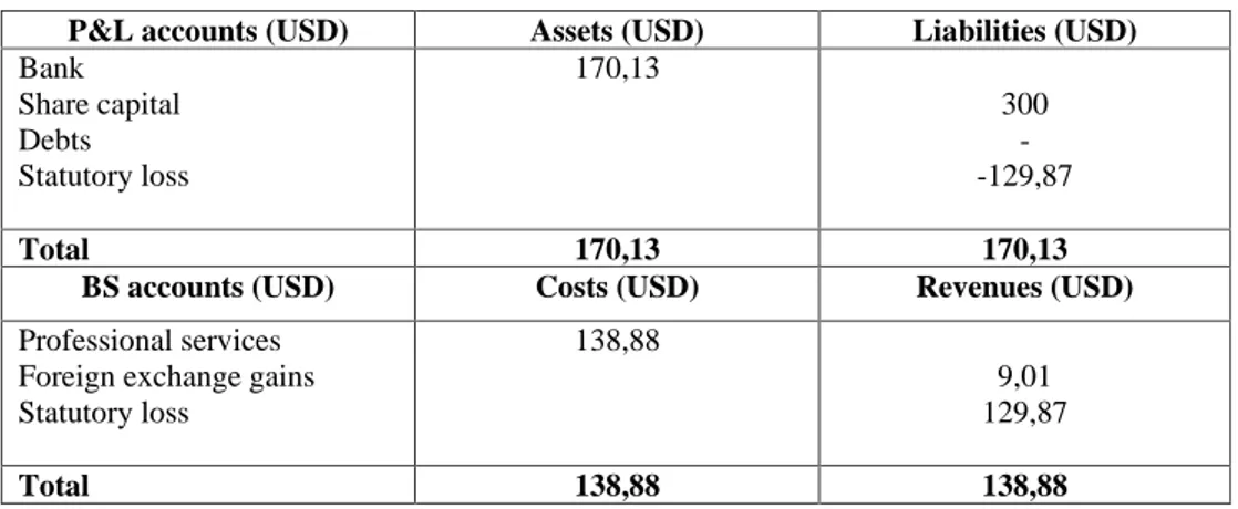 Table 1. Financial statements in USD for 2015 