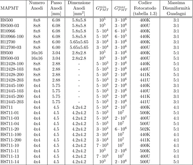 Tabella 1.5: Tabella di alcune caratteristiche dei tubi fotomoltiplicatori multi-anodo pi` u usati in scintigrafia.