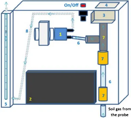 Fig. 2. New permeameter. It consists of a vacuum pump (1), a battery (2), a vacuomete (3), with  digital  display  (4)  a  ﬂuxmeter  (5),  vynil  tubings  (6),  metal  connectors  (7)  and  electric  cables  (not shown)